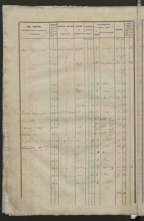 Etats de sections; relevé des numéros de propriétés non bâties de même nature ; relevé des propriétés bâties ; récapitulation de la contenance et du revenu imposables des propriétés (section C).