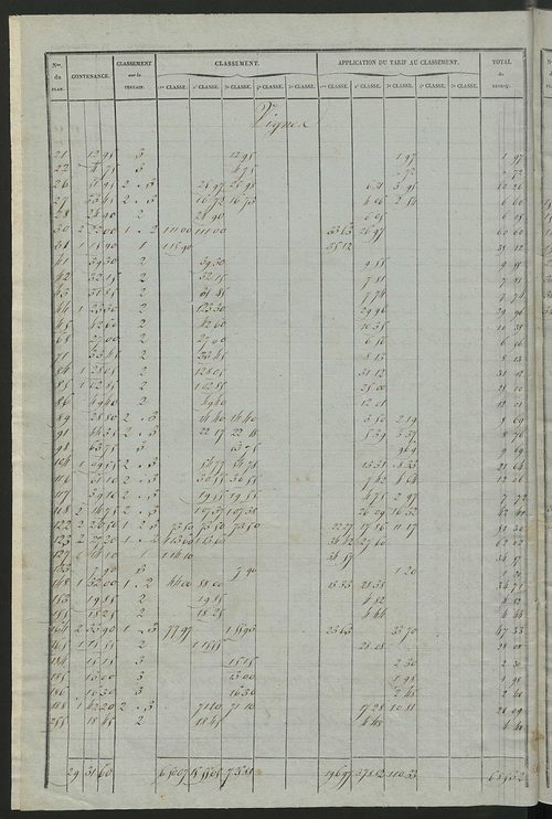 Relevé des numéros de propriétés non bâties de même nature ; relevé des propriétés bâties ; récapitulation de la contenance et du revenu imposables des propriétés, (sections A et B).