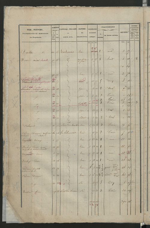 Etats de sections; relevé des numéros de propriétés non bâties de même nature ; relevé des propriétés bâties ; récapitulation de la contenance et du revenu imposables des propriétés (section C).