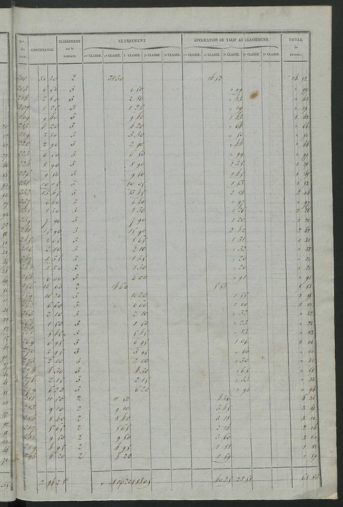 Relevé des numéros de propriétés non bâties de même nature ; relevé des propriétés bâties ; récapitulation de la contenance et du revenu imposables des propriétés, (sections A et B).