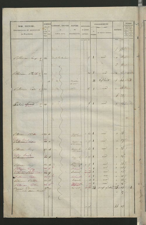 Etats de sections; relevé des numéros de propriétés non bâties de même nature ; relevé des propriétés bâties ; récapitulation de la contenance et du revenu imposables des propriétés (section C).