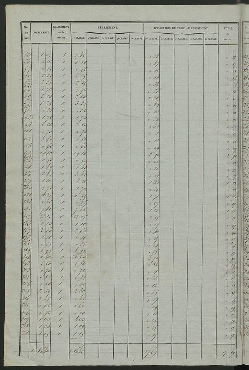 Relevé des numéros de propriétés non bâties de même nature ; relevé des propriétés bâties ; récapitulation de la contenance et du revenu imposables des propriétés, (sections A et B).