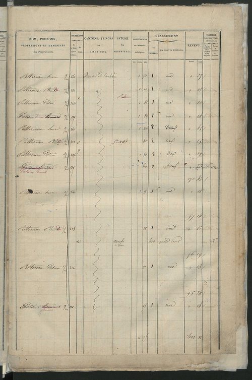 Etats de sections; relevé des numéros de propriétés non bâties de même nature ; relevé des propriétés bâties ; récapitulation de la contenance et du revenu imposables des propriétés (section C).