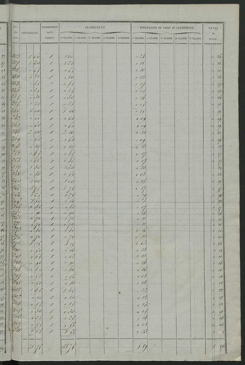 Relevé des numéros de propriétés non bâties de même nature ; relevé des propriétés bâties ; récapitulation de la contenance et du revenu imposables des propriétés, (sections A et B).