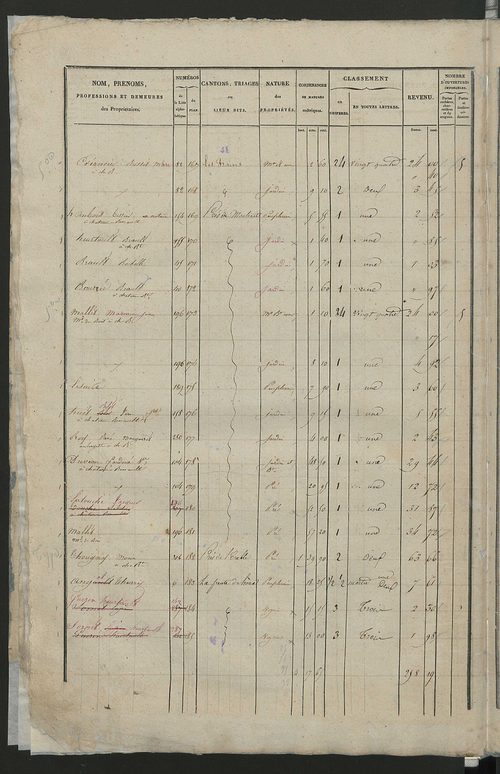Etats de sections; relevé des numéros de propriétés non bâties de même nature ; relevé des propriétés bâties ; récapitulation de la contenance et du revenu imposables des propriétés (section C).