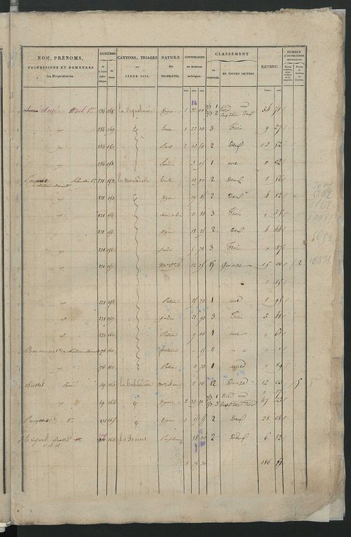 Etats de sections; relevé des numéros de propriétés non bâties de même nature ; relevé des propriétés bâties ; récapitulation de la contenance et du revenu imposables des propriétés (section C).