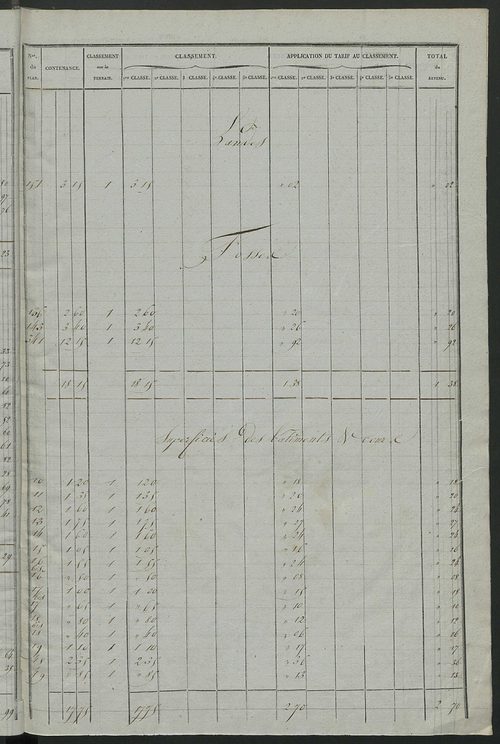 Relevé des numéros de propriétés non bâties de même nature ; relevé des propriétés bâties ; récapitulation de la contenance et du revenu imposables des propriétés, (sections A et B).