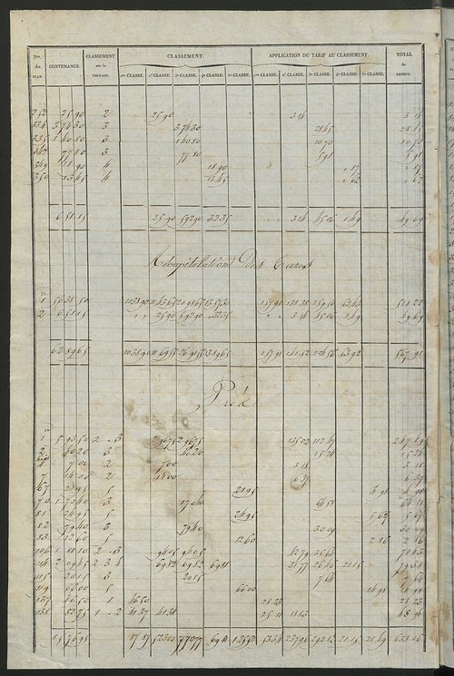 Relevé des numéros de propriétés non bâties de même nature ; relevé des propriétés bâties ; récapitulation de la contenance et du revenu imposables des propriétés, (sections A et B).