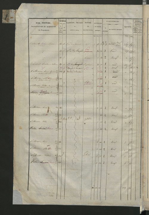 Etats de sections; relevé des numéros de propriétés non bâties de même nature ; relevé des propriétés bâties ; récapitulation de la contenance et du revenu imposables des propriétés (section C).