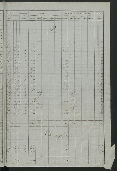 Relevé des numéros de propriétés non bâties de même nature ; relevé des propriétés bâties ; récapitulation de la contenance et du revenu imposables des propriétés, (sections A et B).