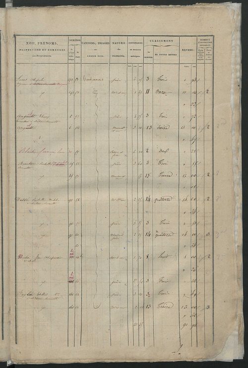 Etats de sections; relevé des numéros de propriétés non bâties de même nature ; relevé des propriétés bâties ; récapitulation de la contenance et du revenu imposables des propriétés (section C).