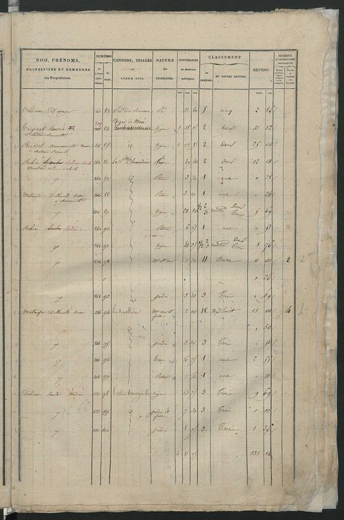 Etats de sections; relevé des numéros de propriétés non bâties de même nature ; relevé des propriétés bâties ; récapitulation de la contenance et du revenu imposables des propriétés (section C).