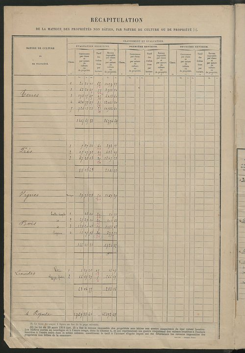 Tableau présentant les augmentations et les diminutions survenues dans la matière imposable ; récapitulation ; table alphabétique des propriétaires ; matrice des propriétés non bâties, fol. 1 à 492.