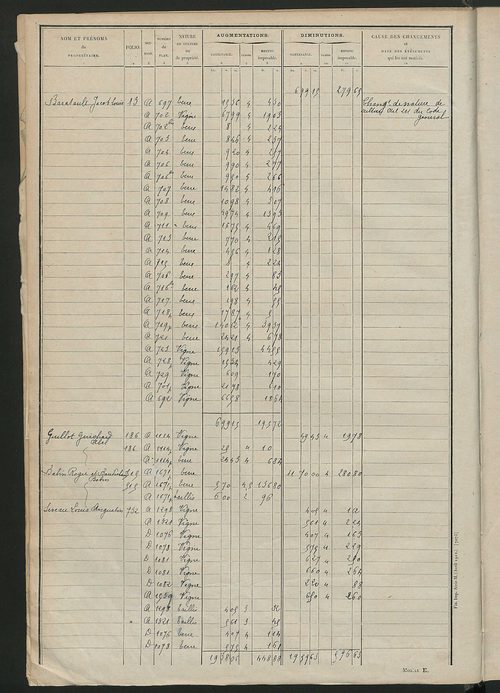 Tableau présentant les augmentations et les diminutions survenues dans la matière imposable ; récapitulation ; table alphabétique des propriétaires ; matrice des propriétés non bâties, fol. 1 à 492.