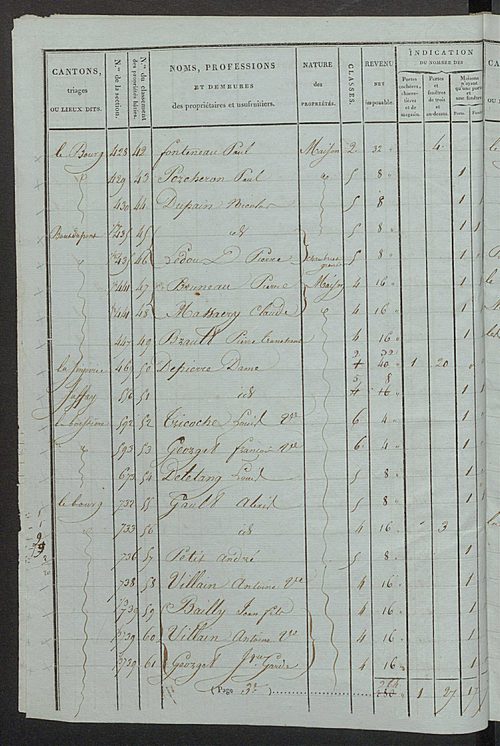 Tableau indicatif des propriétaires et des propriétés bâties.