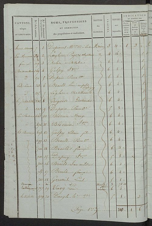 Tableau indicatif des propriétaires et des propriétés bâties.