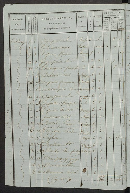 Tableau indicatif des propriétaires et des propriétés bâties.