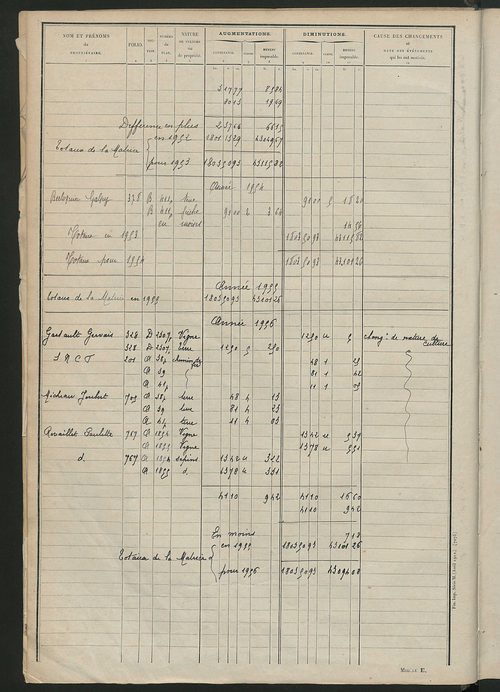 Tableau présentant les augmentations et les diminutions survenues dans la matière imposable ; récapitulation ; table alphabétique des propriétaires ; matrice des propriétés non bâties, fol. 1 à 492.