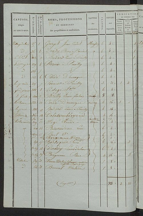 Tableau indicatif des propriétaires et des propriétés bâties.