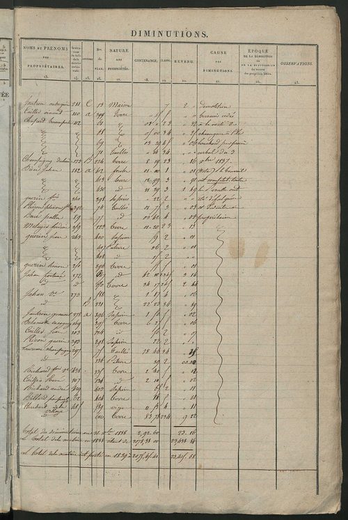 Registre présentant les augmentations et les diminutions survenues dans les contenances et les revenus portés sur les matrices cadastrales, 1838-1914 ; récapitulation des contenances et des revenus imposables, 1838 ; matrice des propriétés foncières, fol.