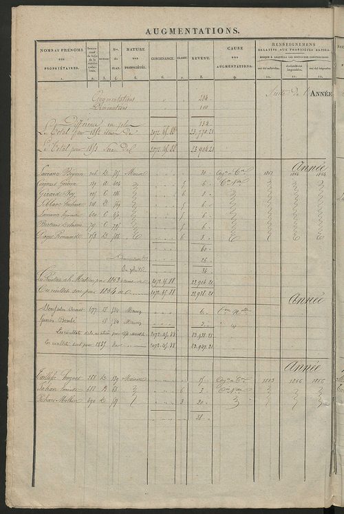 Registre présentant les augmentations et les diminutions survenues dans les contenances et les revenus portés sur les matrices cadastrales, 1838-1914 ; récapitulation des contenances et des revenus imposables, 1838 ; matrice des propriétés foncières, fol.