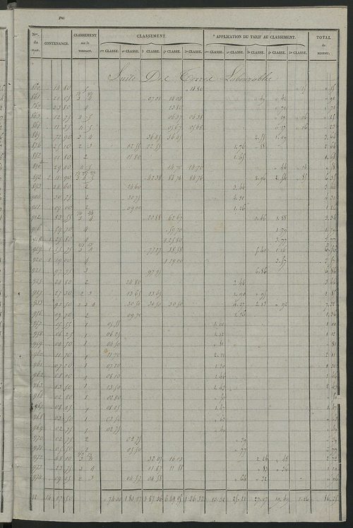 Relevé des numéros de propriétés non bâties de même nature ; relevé des propriétés bâties ; récapitulation de la contenance et du revenu imposables des propriétés.