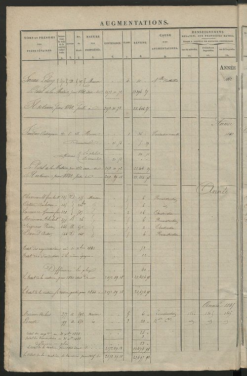 Registre présentant les augmentations et les diminutions survenues dans les contenances et les revenus portés sur les matrices cadastrales, 1838-1914 ; récapitulation des contenances et des revenus imposables, 1838 ; matrice des propriétés foncières, fol.