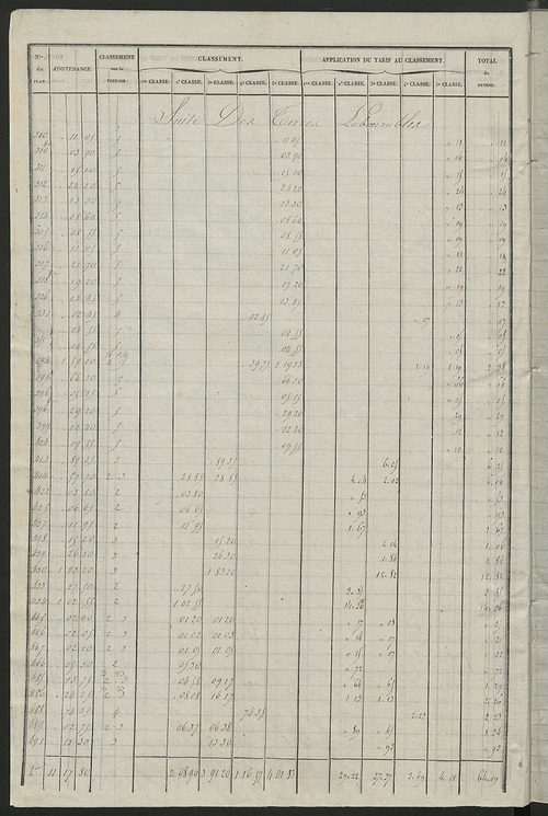 Relevé des numéros de propriétés non bâties de même nature ; relevé des propriétés bâties ; récapitulation de la contenance et du revenu imposables des propriétés.