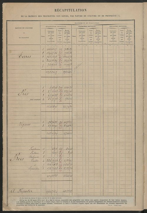 Tableau présentant les augmentations et les diminutions survenues dans la matière imposable ; récapitulation ; table alphabétique des propriétaires ; matrice des propriétés non bâties, fol. 1 à 500.