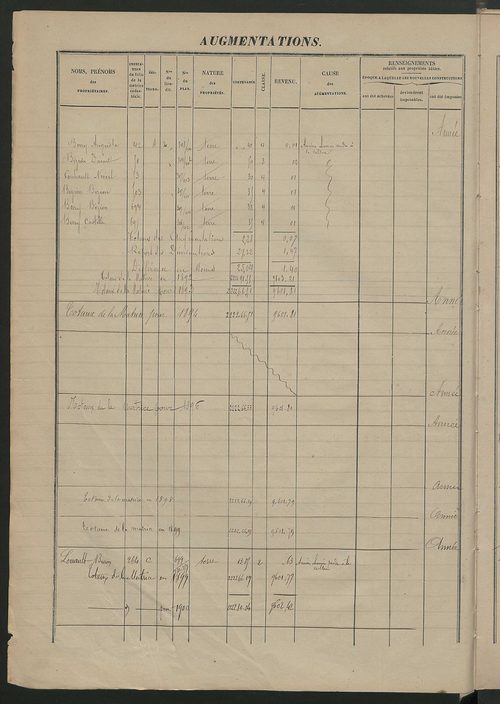 Augmentations et diminutions, 1884-1914 ; matrice des propriétés foncières, fol. 821 à 1155.