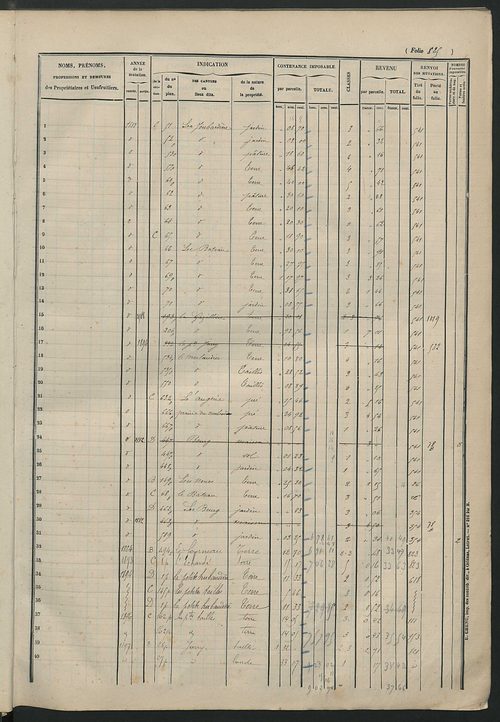 Augmentations et diminutions, 1884-1914 ; matrice des propriétés foncières, fol. 821 à 1155.