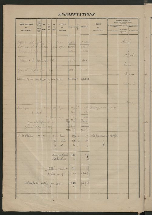 Augmentations et diminutions, 1884-1914 ; matrice des propriétés foncières, fol. 821 à 1155.