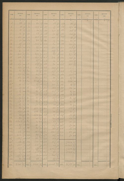 Matrice des propriétés bâties ; récapitulation ; table alphabétique des propriétaires.