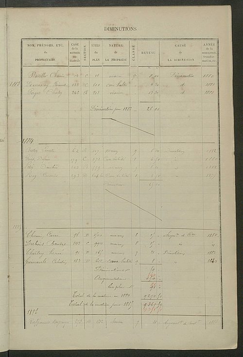 Matrice des propriétés bâties ; augmentations et diminutions, 1883-1891 ; séparation des revenus cadastraux afférents, pour l'année 1882, aux propriétés bâties et non bâties (état-balance) ; table alphabétique des propriétaires.