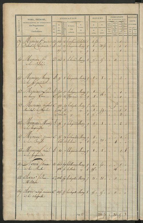Matrice de rôle pour la contribution foncière et celle des portes et fenêtres.