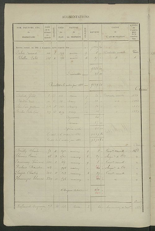 Matrice des propriétés bâties ; augmentations et diminutions, 1883-1891 ; séparation des revenus cadastraux afférents, pour l'année 1882, aux propriétés bâties et non bâties (état-balance) ; table alphabétique des propriétaires.