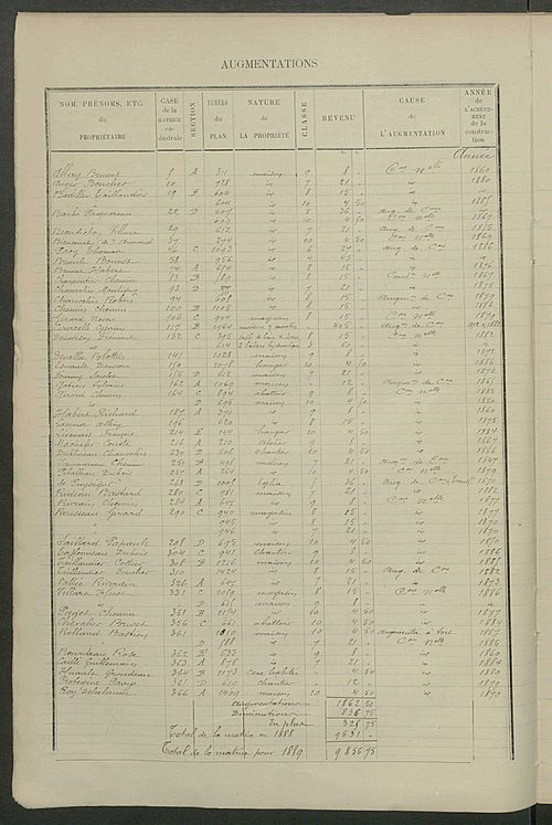Matrice des propriétés bâties ; augmentations et diminutions, 1883-1891 ; séparation des revenus cadastraux afférents, pour l'année 1882, aux propriétés bâties et non bâties (état-balance) ; table alphabétique des propriétaires.
