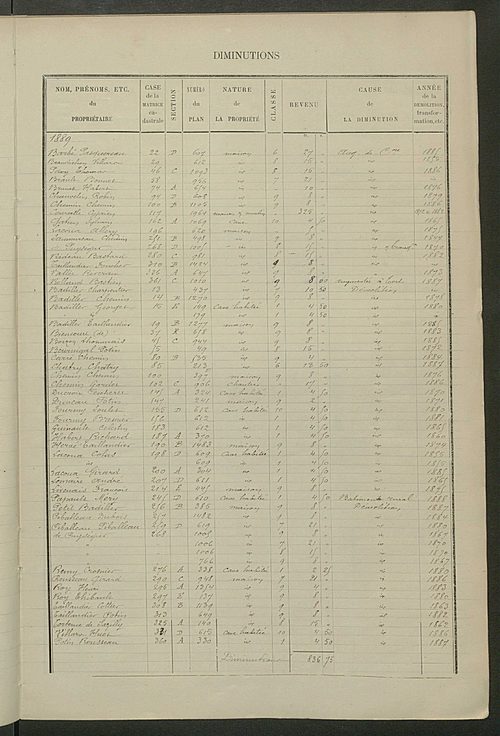 Matrice des propriétés bâties ; augmentations et diminutions, 1883-1891 ; séparation des revenus cadastraux afférents, pour l'année 1882, aux propriétés bâties et non bâties (état-balance) ; table alphabétique des propriétaires.