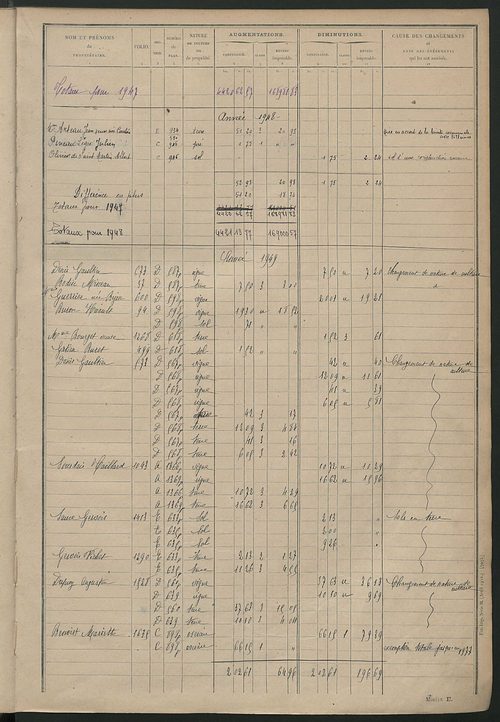 Tableau présentant les augmentations et les diminutions survenues dans la matière imposable ; récapitulation ; table alphabétique des propriétaires ; matrice des propriétés non bâties, fol. 1 à 488.
