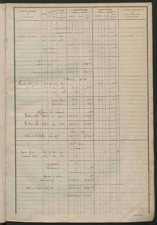 Tableau présentant les augmentations et les diminutions survenues dans la matière imposable ; récapitulation ; table alphabétique des propriétaires ; matrice des propriétés non bâties, fol. 1 à 488.