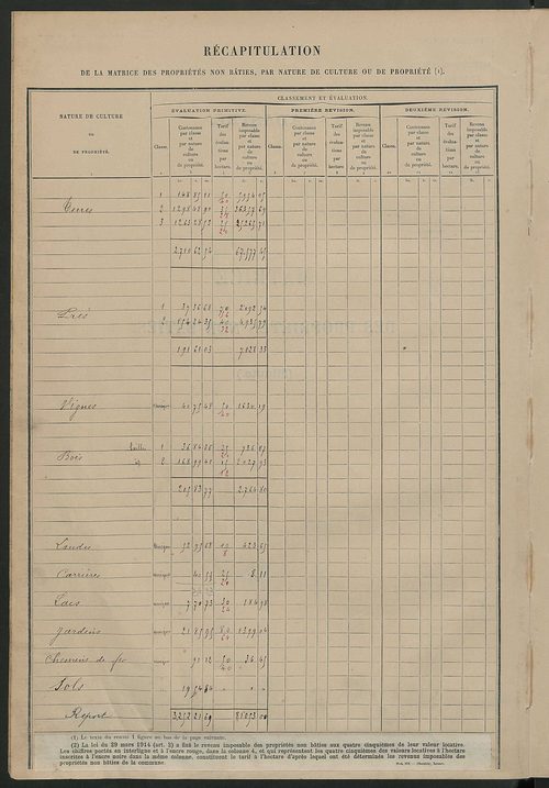 Tableau présentant les augmentations et les diminutions survenues dans la matière imposable ; récapitulation ; table alphabétique des propriétaires ; matrice des propriétés non bâties, fol. 1 à 492.