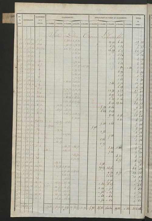 Relevé des numéros de propriétés non bâties de même nature ; relevé des propriétés bâties ; récapitulation de la contenance et du revenu imposables des propriétés.