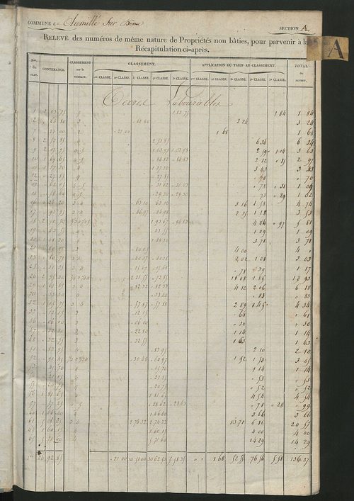 Relevé des numéros de propriétés non bâties de même nature ; relevé des propriétés bâties ; récapitulation de la contenance et du revenu imposables des propriétés.