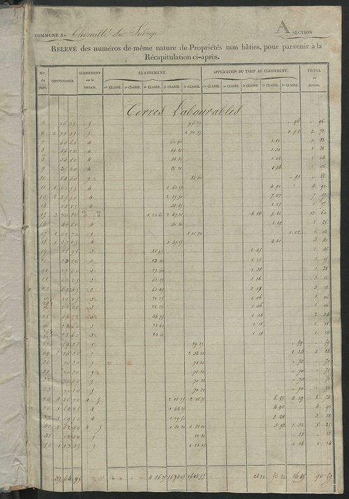 Relevé des numéros de propriétés non bâties de même nature ; relevé des propriétés bâties ; récapitulation de la contenance et du revenu imposables des propriétés.