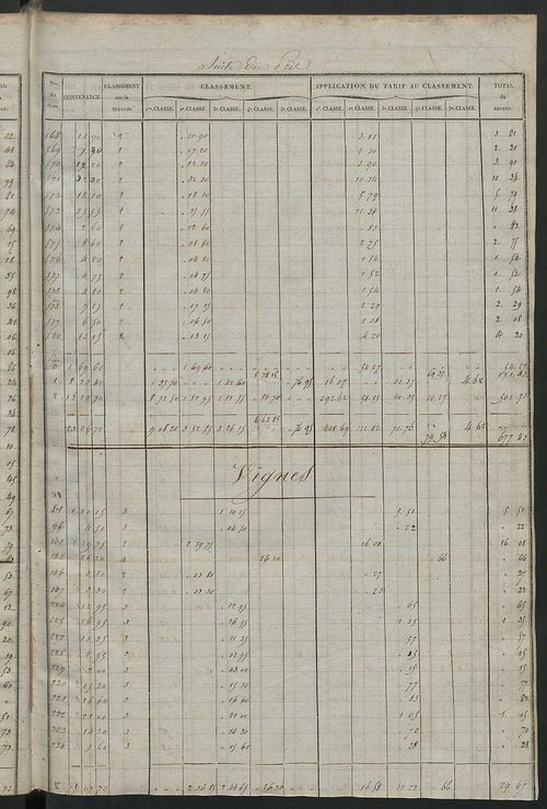 Relevé des numéros de propriétés non bâties de même nature ; relevé des propriétés bâties ; récapitulation de la contenance et du revenu imposables des propriétés.
