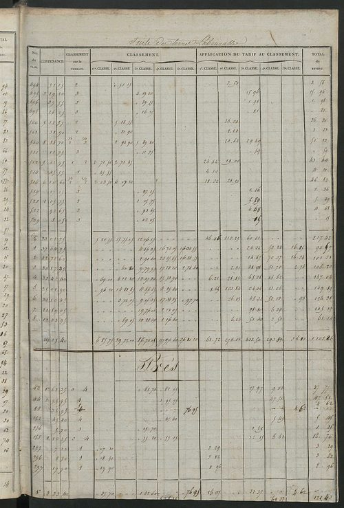 Relevé des numéros de propriétés non bâties de même nature ; relevé des propriétés bâties ; récapitulation de la contenance et du revenu imposables des propriétés.