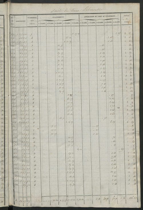 Relevé des numéros de propriétés non bâties de même nature ; relevé des propriétés bâties ; récapitulation de la contenance et du revenu imposables des propriétés.