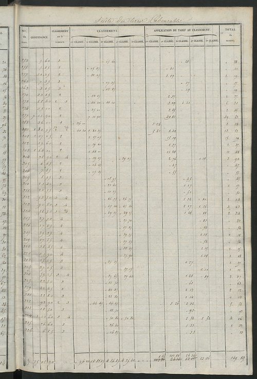 Relevé des numéros de propriétés non bâties de même nature ; relevé des propriétés bâties ; récapitulation de la contenance et du revenu imposables des propriétés.
