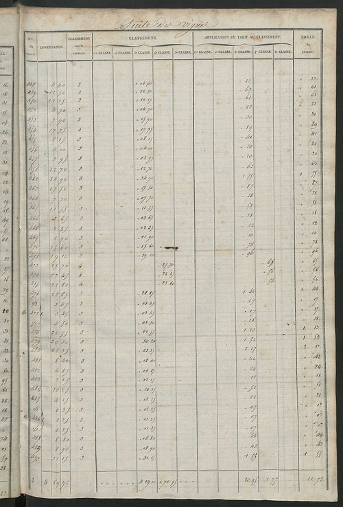Relevé des numéros de propriétés non bâties de même nature ; relevé des propriétés bâties ; récapitulation de la contenance et du revenu imposables des propriétés.