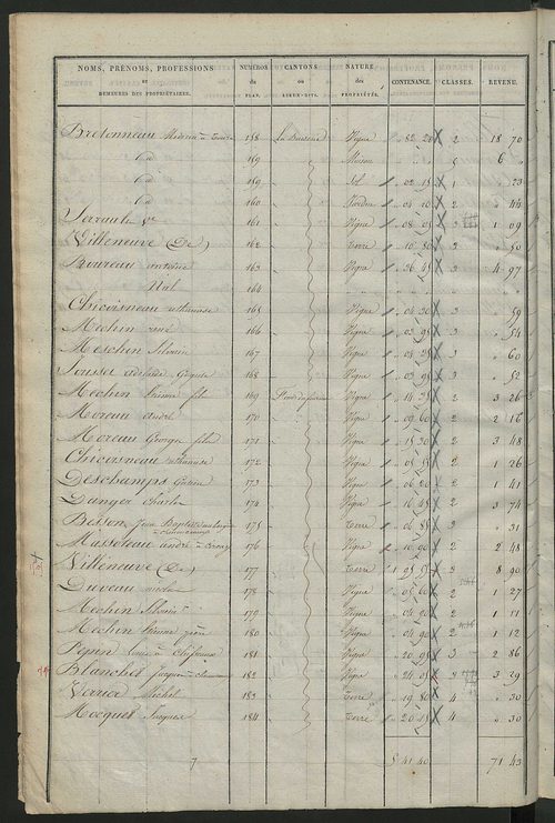 Etats de sections des propriétés non bâties et bâties ; relevé des numéros de propriétés non bâties de même nature ; relevé des propriétés bâties ; récapitulation de la contenance et du revenu imposables des propriétés.